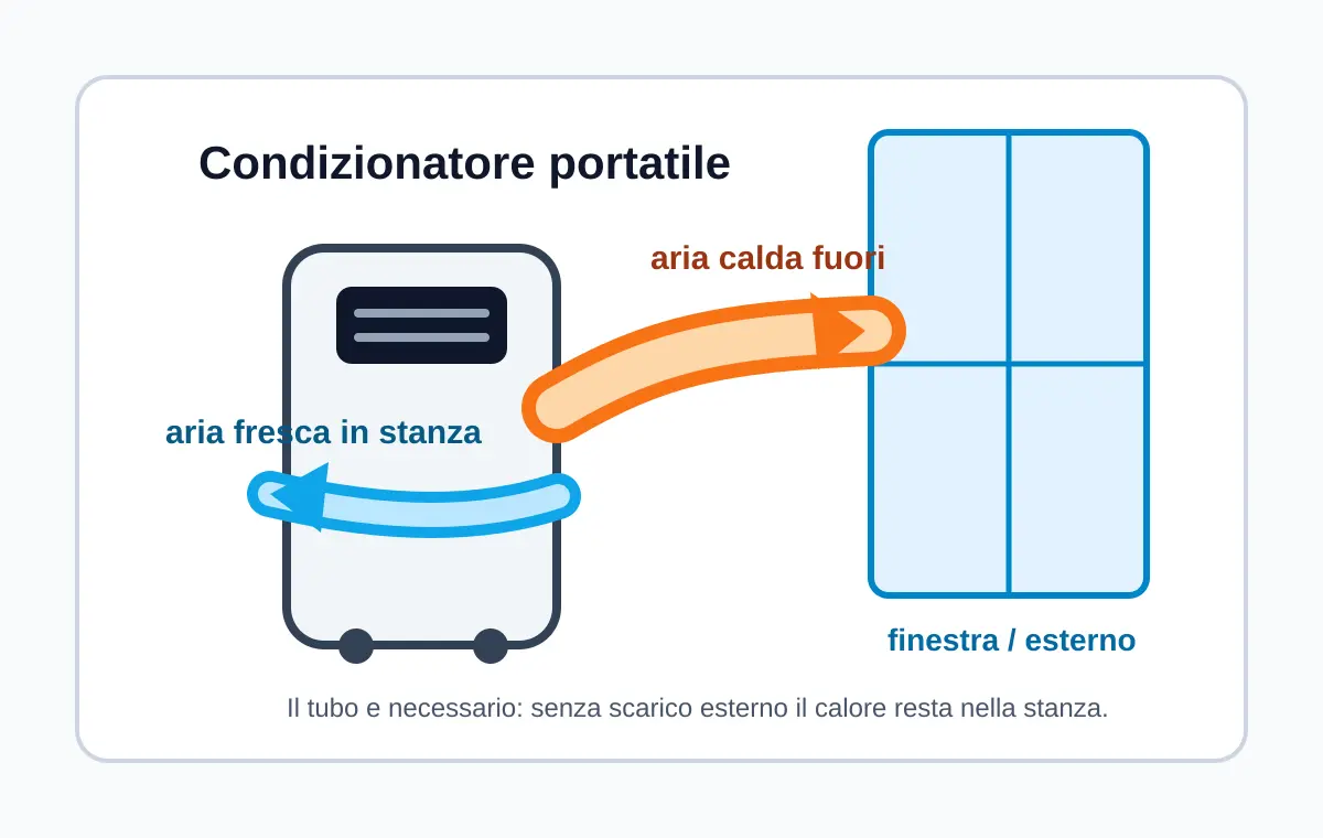 Schema del condizionatore portatile con tubo che scarica aria calda verso l'esterno
