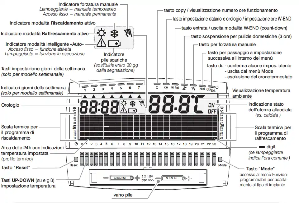 Display del Termostato Perry CR018BS