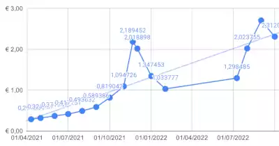 Precio del gas metano en 2022